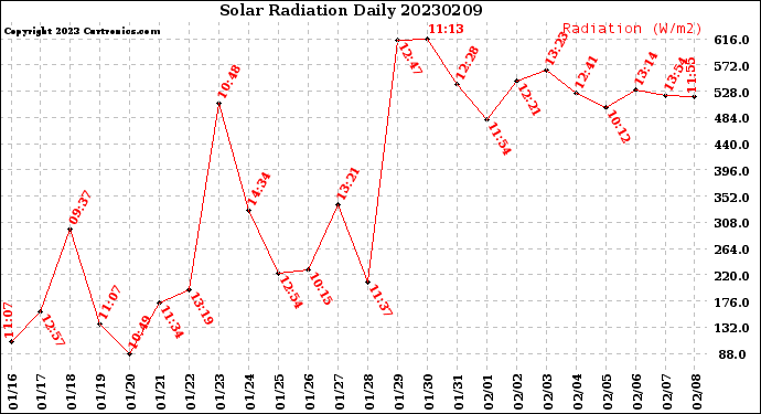 Milwaukee Weather Solar Radiation<br>Daily