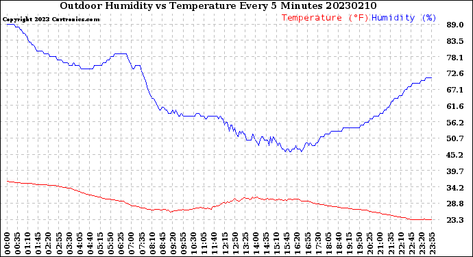 Milwaukee Weather Outdoor Humidity<br>vs Temperature<br>Every 5 Minutes