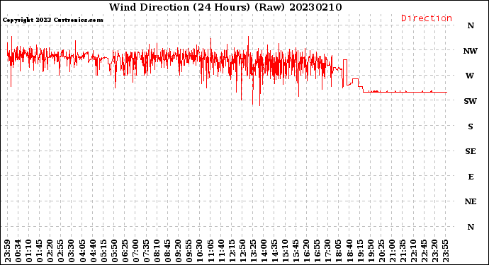Milwaukee Weather Wind Direction<br>(24 Hours) (Raw)