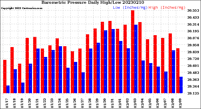 Milwaukee Weather Barometric Pressure<br>Daily High/Low