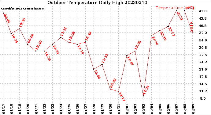 Milwaukee Weather Outdoor Temperature<br>Daily High
