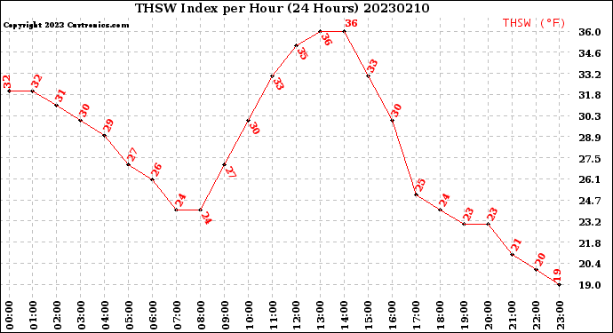 Milwaukee Weather THSW Index<br>per Hour<br>(24 Hours)