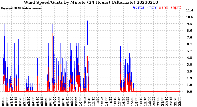 Milwaukee Weather Wind Speed/Gusts<br>by Minute<br>(24 Hours) (Alternate)