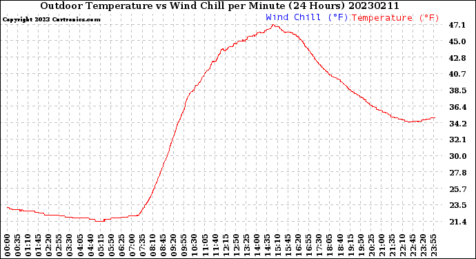 Milwaukee Weather Outdoor Temperature<br>vs Wind Chill<br>per Minute<br>(24 Hours)