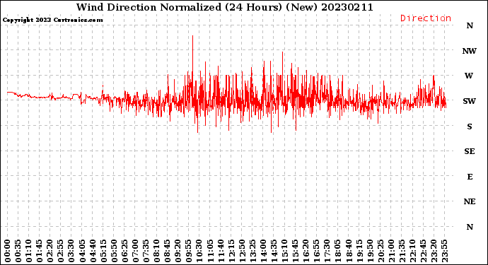 Milwaukee Weather Wind Direction<br>Normalized<br>(24 Hours) (New)