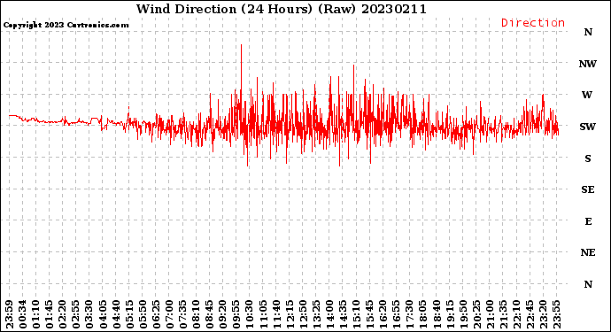 Milwaukee Weather Wind Direction<br>(24 Hours) (Raw)