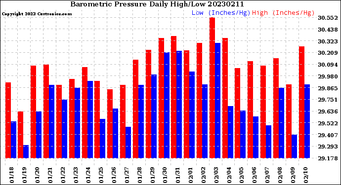 Milwaukee Weather Barometric Pressure<br>Daily High/Low