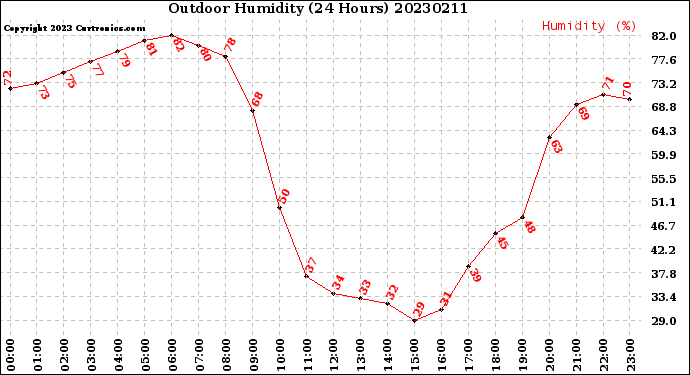 Milwaukee Weather Outdoor Humidity<br>(24 Hours)
