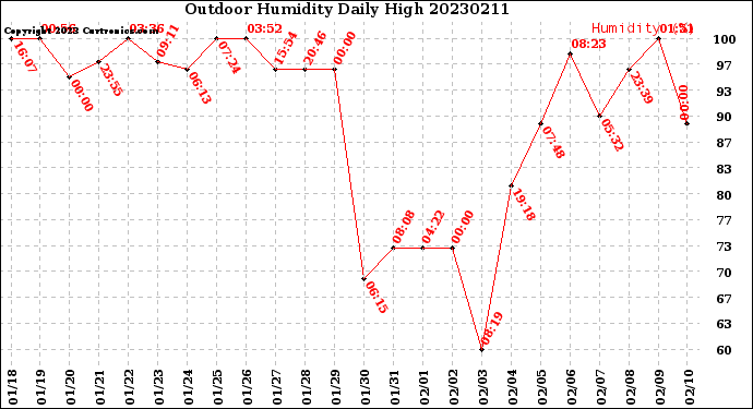 Milwaukee Weather Outdoor Humidity<br>Daily High