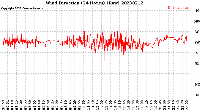 Milwaukee Weather Wind Direction<br>(24 Hours) (Raw)
