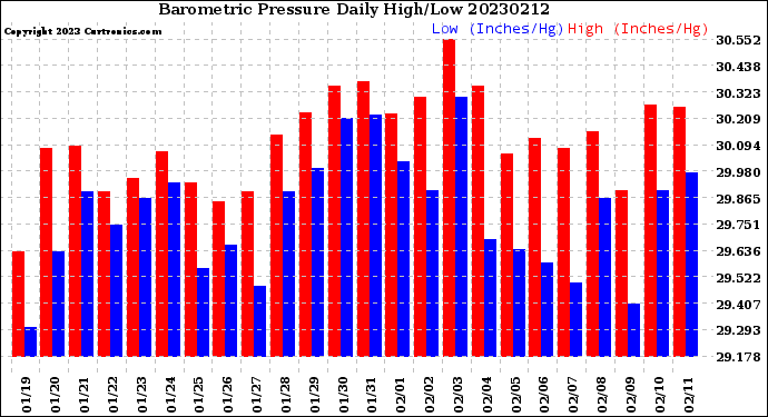 Milwaukee Weather Barometric Pressure<br>Daily High/Low