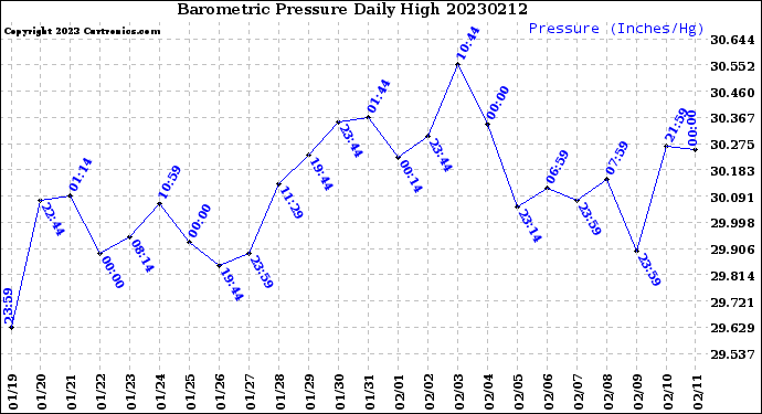 Milwaukee Weather Barometric Pressure<br>Daily High