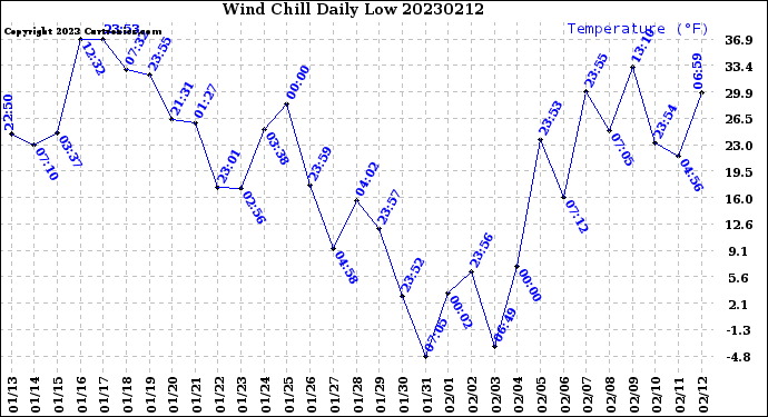 Milwaukee Weather Wind Chill<br>Daily Low