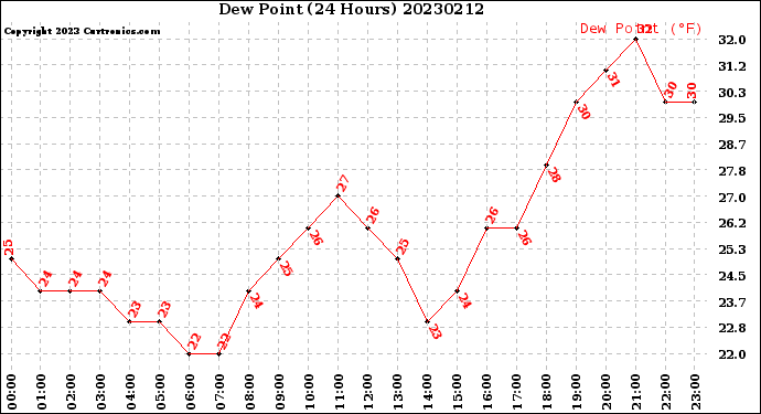 Milwaukee Weather Dew Point<br>(24 Hours)