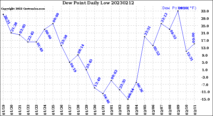 Milwaukee Weather Dew Point<br>Daily Low