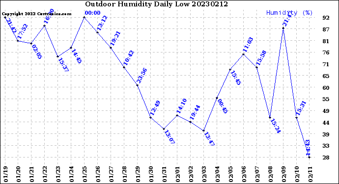 Milwaukee Weather Outdoor Humidity<br>Daily Low