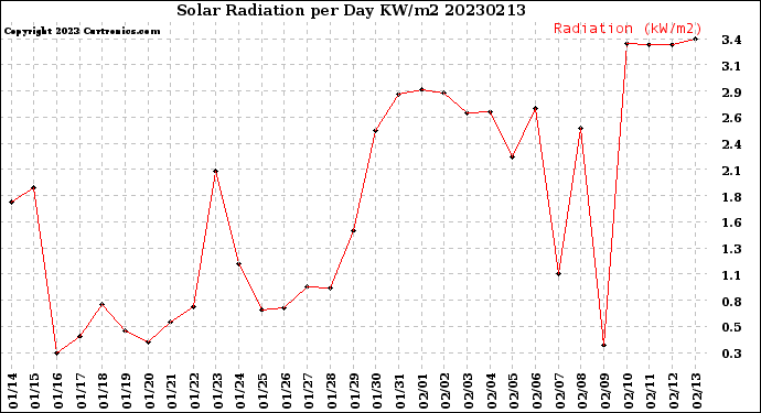 Milwaukee Weather Solar Radiation<br>per Day KW/m2