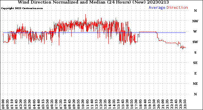 Milwaukee Weather Wind Direction<br>Normalized and Median<br>(24 Hours) (New)