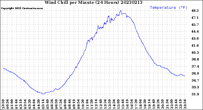 Milwaukee Weather Wind Chill<br>per Minute<br>(24 Hours)