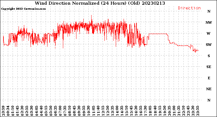 Milwaukee Weather Wind Direction<br>Normalized<br>(24 Hours) (Old)