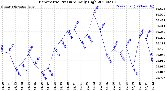 Milwaukee Weather Barometric Pressure<br>Daily High