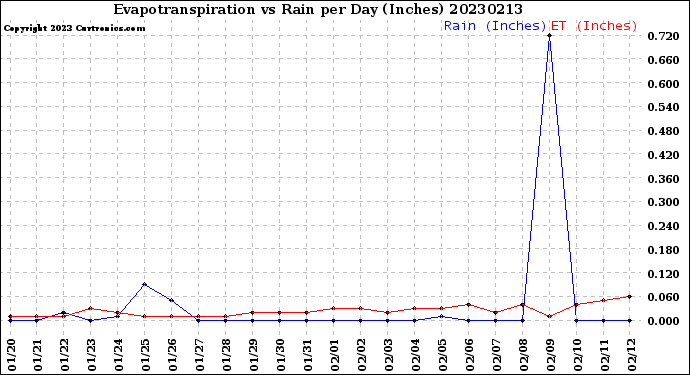 Milwaukee Weather Evapotranspiration<br>vs Rain per Day<br>(Inches)