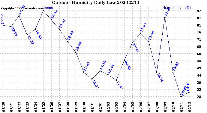 Milwaukee Weather Outdoor Humidity<br>Daily Low