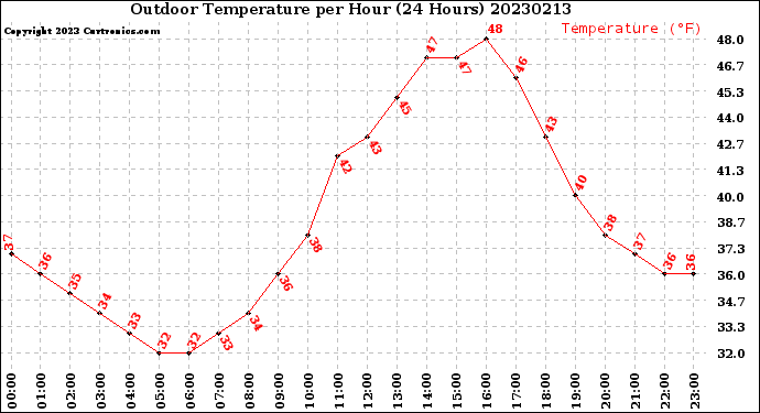 Milwaukee Weather Outdoor Temperature<br>per Hour<br>(24 Hours)