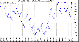 Milwaukee Weather Outdoor Temperature<br>Daily Low