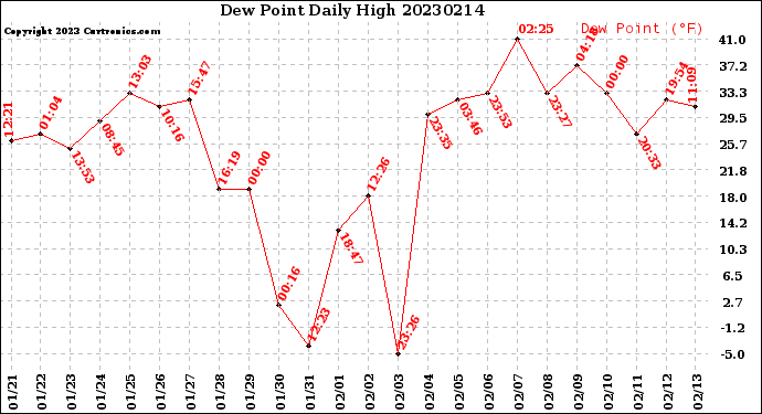 Milwaukee Weather Dew Point<br>Daily High