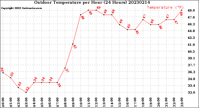Milwaukee Weather Outdoor Temperature<br>per Hour<br>(24 Hours)