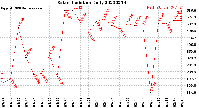 Milwaukee Weather Solar Radiation<br>Daily