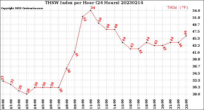 Milwaukee Weather THSW Index<br>per Hour<br>(24 Hours)