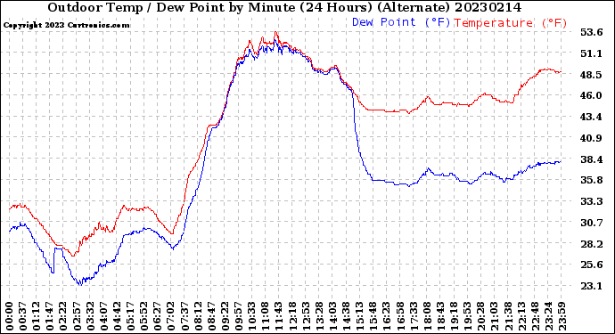 Milwaukee Weather Outdoor Temp / Dew Point<br>by Minute<br>(24 Hours) (Alternate)