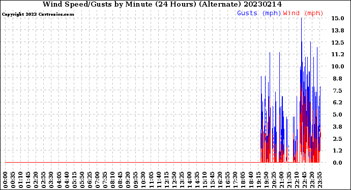 Milwaukee Weather Wind Speed/Gusts<br>by Minute<br>(24 Hours) (Alternate)