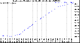 Milwaukee Weather Barometric Pressure<br>per Minute<br>(24 Hours)