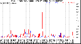 Milwaukee Weather Outdoor Rain<br>Daily Amount<br>(Past/Previous Year)