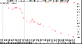 Milwaukee Weather Outdoor Temperature<br>vs Heat Index<br>per Minute<br>(24 Hours)