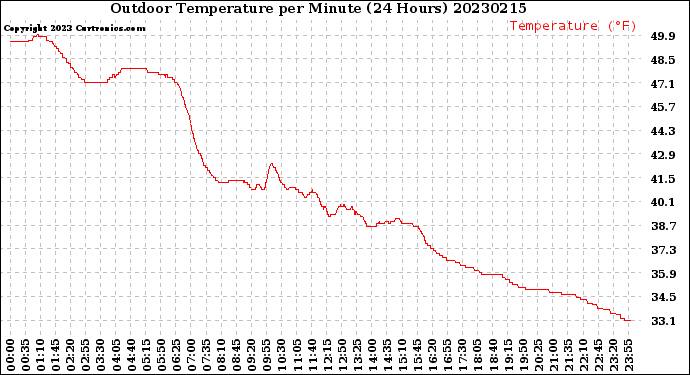 Milwaukee Weather Outdoor Temperature<br>per Minute<br>(24 Hours)