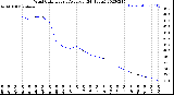 Milwaukee Weather Wind Chill<br>Hourly Average<br>(24 Hours)