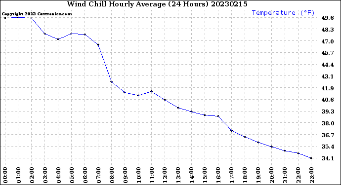 Milwaukee Weather Wind Chill<br>Hourly Average<br>(24 Hours)