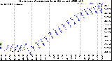 Milwaukee Weather Barometric Pressure<br>per Hour<br>(24 Hours)