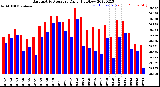 Milwaukee Weather Barometric Pressure<br>Daily High/Low