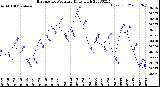 Milwaukee Weather Barometric Pressure<br>Daily High