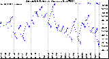 Milwaukee Weather Barometric Pressure<br>Daily Low