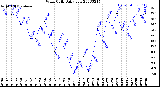 Milwaukee Weather Wind Chill<br>Daily Low