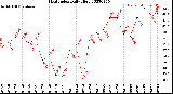 Milwaukee Weather Heat Index<br>Daily High