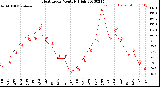 Milwaukee Weather Heat Index<br>Monthly High