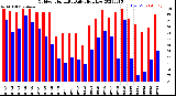 Milwaukee Weather Outdoor Humidity<br>Daily High/Low