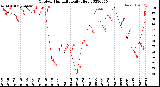 Milwaukee Weather Outdoor Humidity<br>Daily High